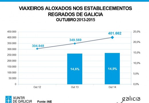 Galicia supera en outubro os viaxeiros rexistrados en todo o ano 2014